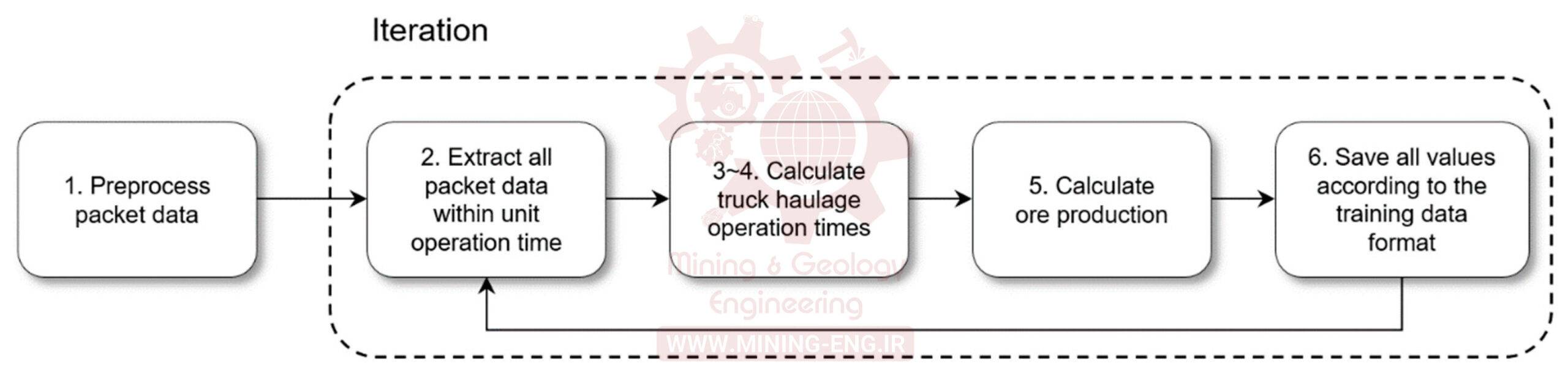 شکل 6. تولید داده‌های آموزشی برای مدل DNN با استفاده از بسته داده‌ها.