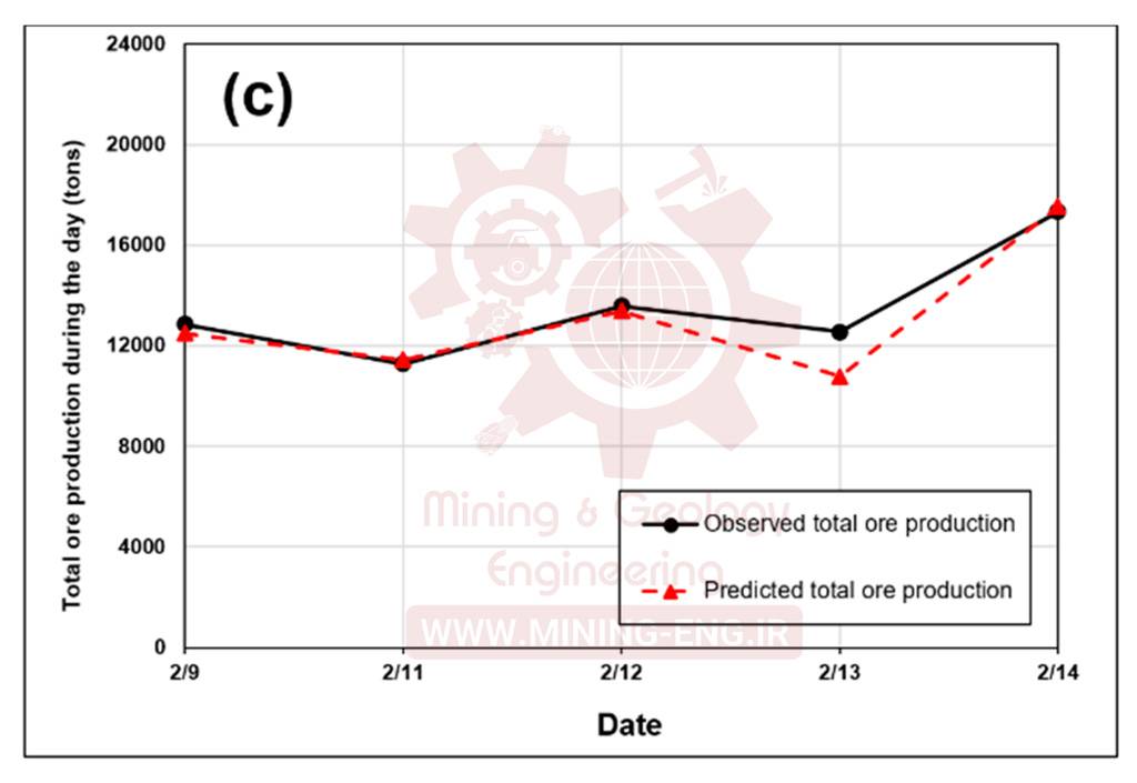 شکل 11. نتایج استنتاج به‌دست‌آمده با استفاده از مدل‌های DNN بهینه: (الف) پیش‌بینی تولید سنگ معدن در طول عملیات صبحگاهی (تن). (ب) پیش بینی تولید سنگ معدن در طول عملیات بعد از ظهر (تن)؛ ج) کل تولید سنگ معدن در روز (تن).
