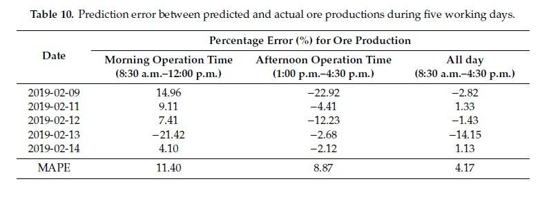 جدول 10. خطای پیش‌بینی بین تولیدات پیش‌بینی شده و واقعی سنگ معدن طی پنج روز کاری.