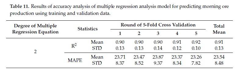 جدول 11. نتایج تحلیل دقت مدل تحلیل رگرسیون چندگانه برای پیش بینی تولید سنگ صبح با استفاده از داده‌های آموزش و اعتبارسنجی.