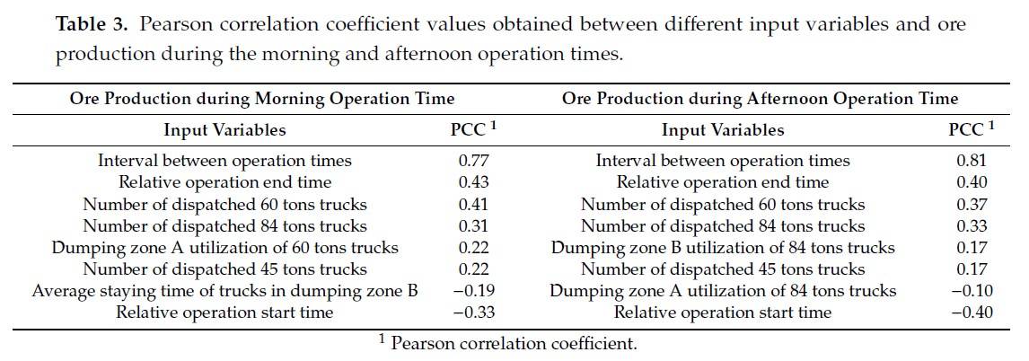 جدول 3. مقادیر ضریب همبستگی پیرسون به دست آمده بین متغیرهای ورودی مختلف و تولید سنگ معدن در زمان بهره‌برداری شیفت‌های صبح و بعد از ظهر.