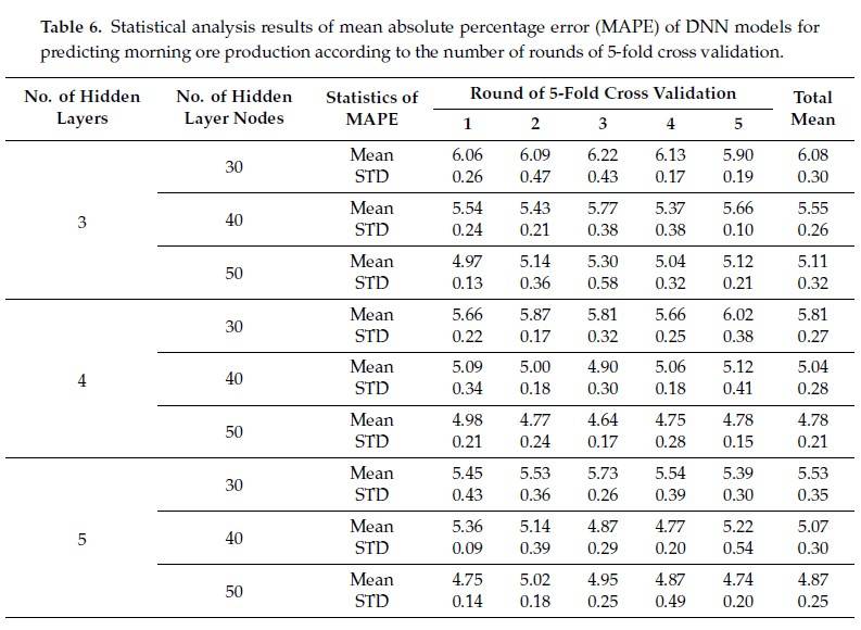 جدول 6. نتایج تجزیه و تحلیل آماری میانگین درصد مطلق خطا (MAPE) مدل‌های DNN برای پیش بینی تولید سنگ معدن صبحگاهی بر اساس تعداد دور اعتبار سنجی متقاطع 5 برابری