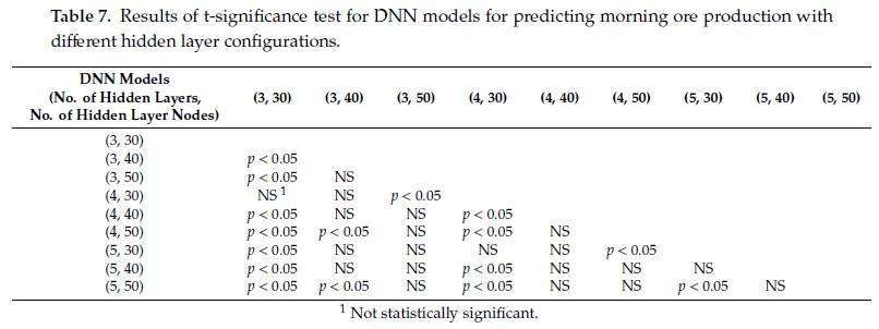 جدول 7. نتایج آزمون معنی‌داری t برای مدل‌های DNN برای پیش‌بینی تولید سنگ صبح با پیکربندی‌های لایه پنهان متفاوت.