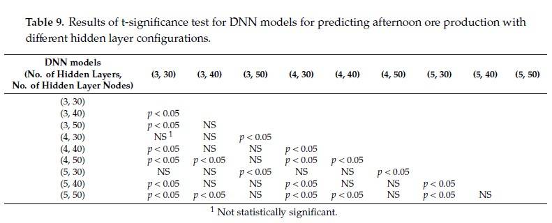 جدول 9. نتایج آزمون معنی‌داری t برای مدل‌های DNN برای پیش‌بینی تولید سنگ معدن بعدازظهر با پیکربندی‌های لایه پنهان متفاوت